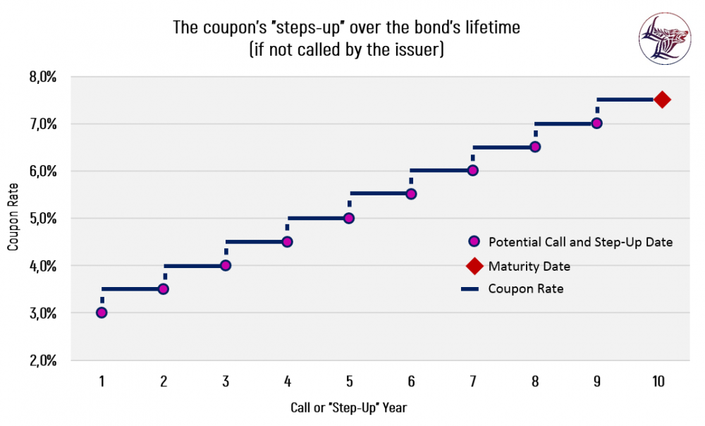 Protecting investors from interest-rate risk with step-up bonds