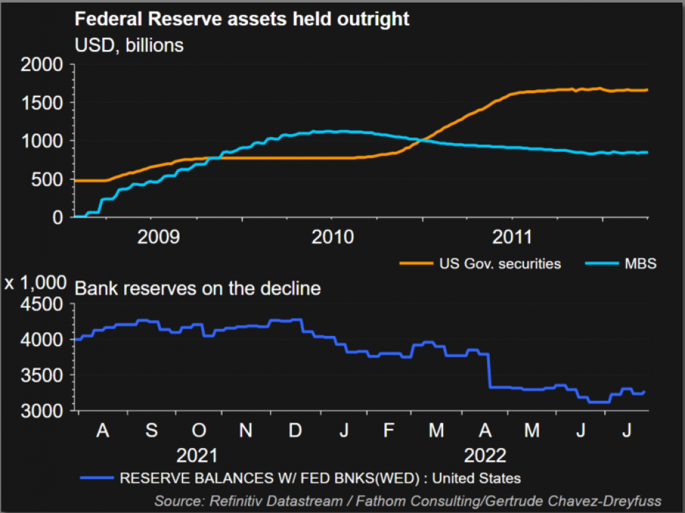 Fed’s QT May Jeopardize Market Liquidity