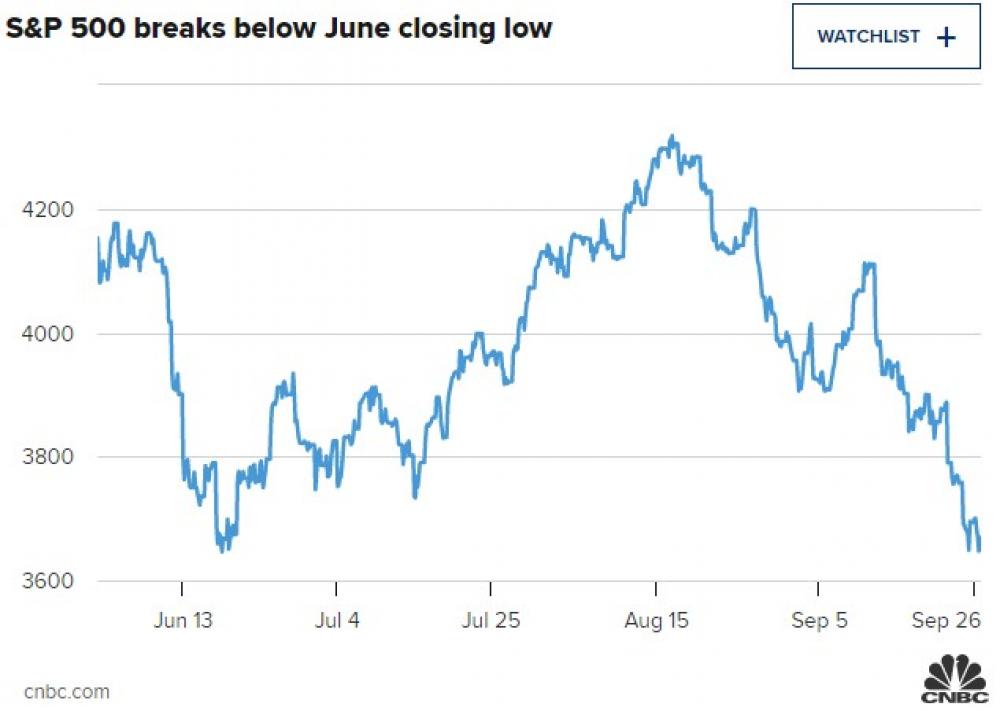 The US Major Stock Market Indexes Notch Fresh Bear Market Lows