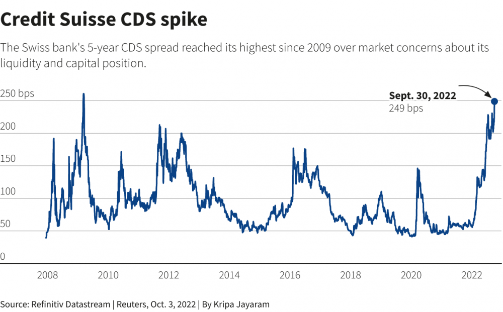Credit Suisse CDSs Spike On Concerns of Liquidity Problem