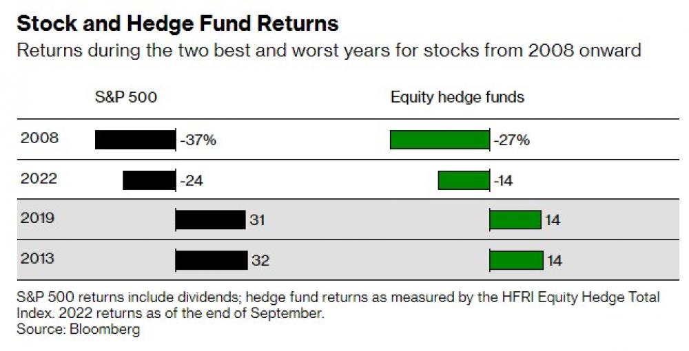 Hedge Funds Struggle to Perform Amidst the Market Decline