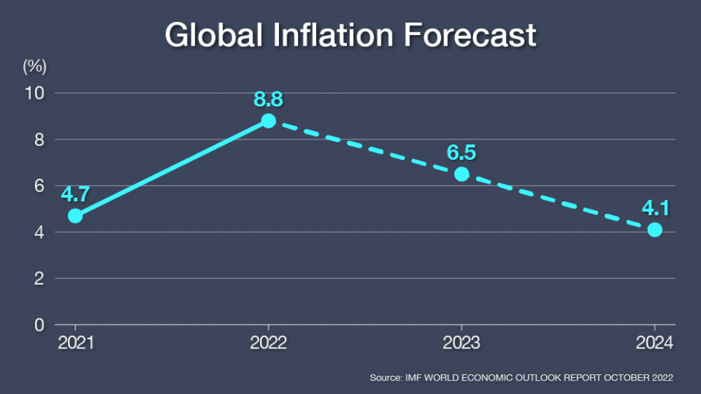 Is the Global Inflation Peaking Yet?