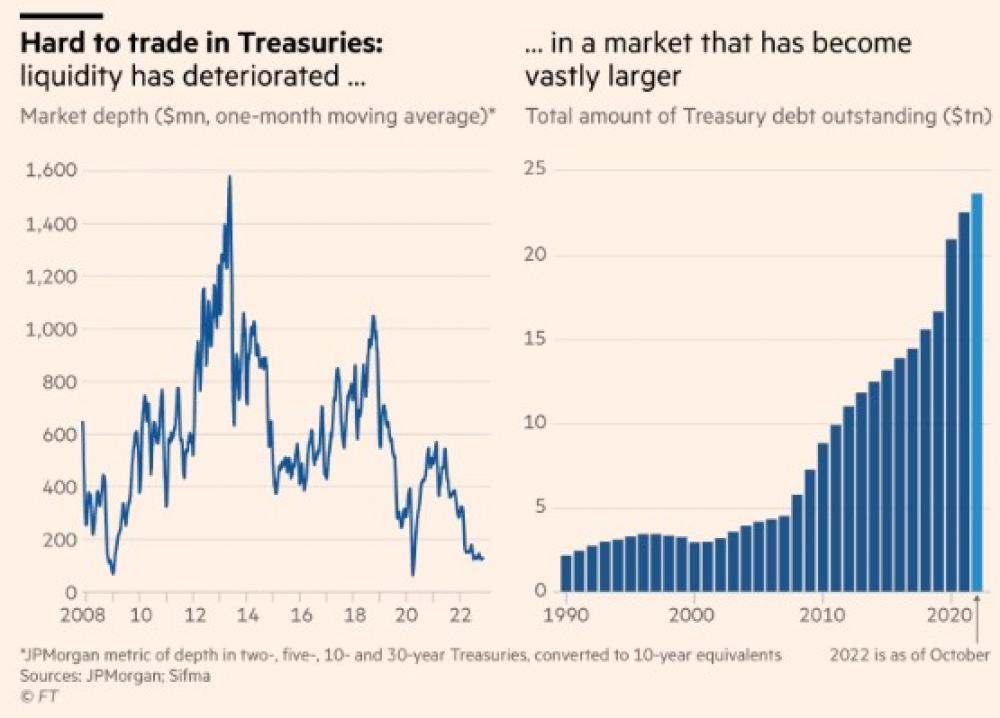 Hard to Trade In Treasuries