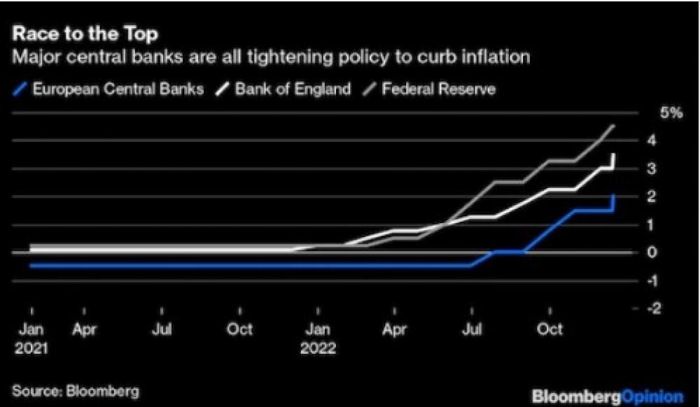 Major Central Banks Echo the Fed`s 0.5 ppt Rate Hike