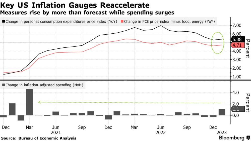 Key Inflation Gauge Ticks Up