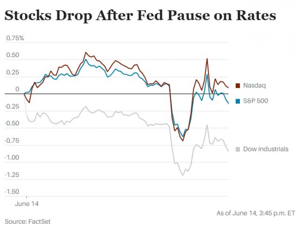 Markets React to the Fed`s Pause