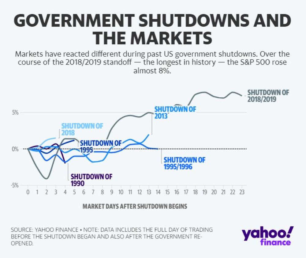 Does a Shutdown Spell Trouble for the Markets?