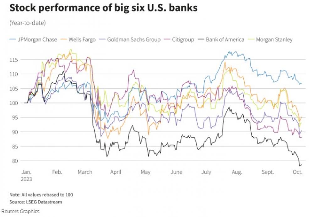 US Bank Profits Set To Increase While Wall Street Falls Behind