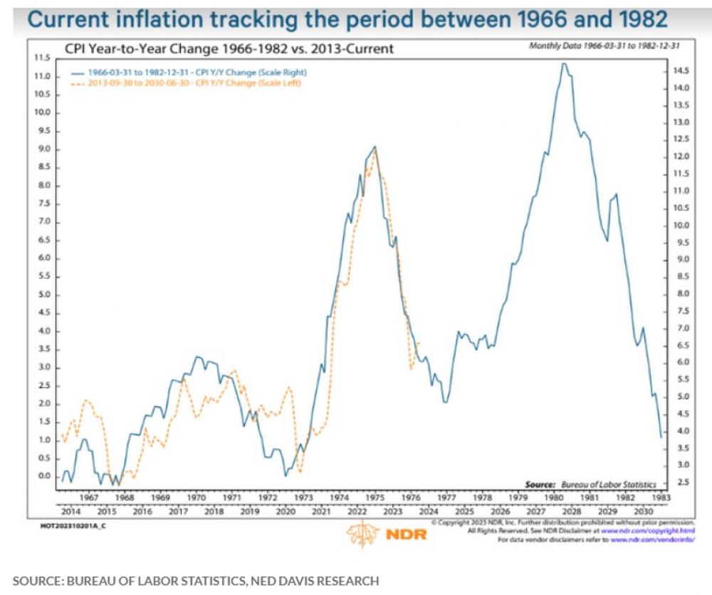 Reminiscing US Inflation Period from 1966 to 1982